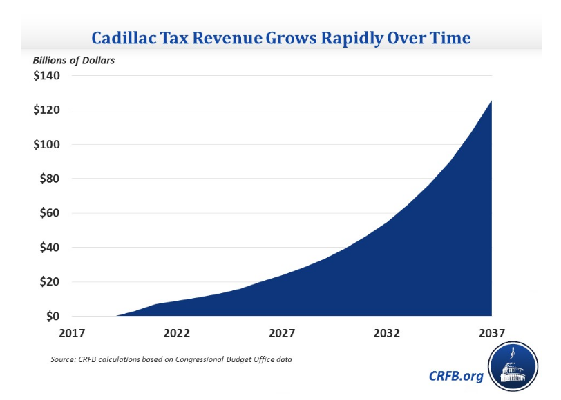 Cadillac Tax Revenue Estimate