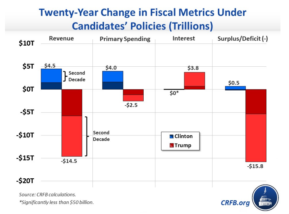 20-year change in Candidates Fiscal Metrics