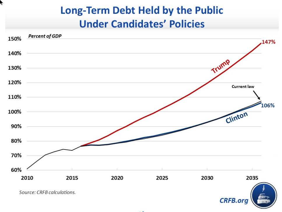 Long-Term Debt Under Both Candidates