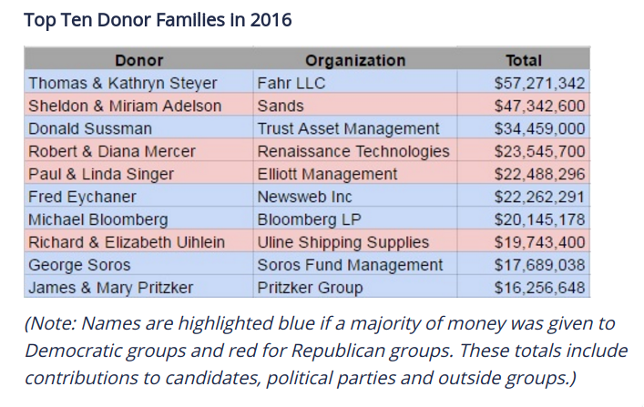 Top Ten Donor Families in 2016