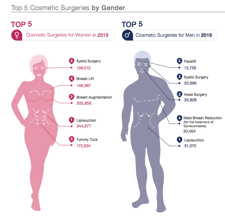 Cosmetic Surgery by Gender
