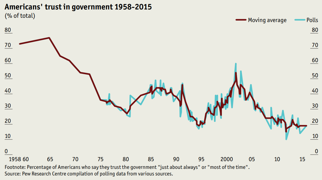Americans' Trust in Government 1958-2015