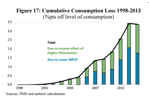 household consumption