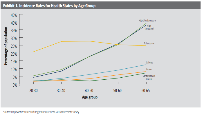 Incidence Rates by Age
