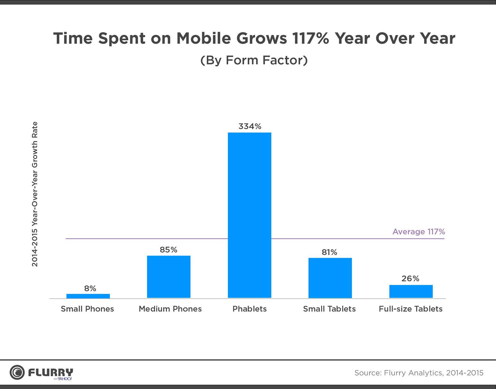 Time Spent on Mobile