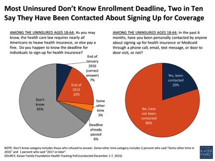 Uninsured Don't Know Enrollment Deadline