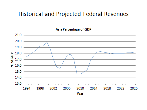 Chart-federal revenues