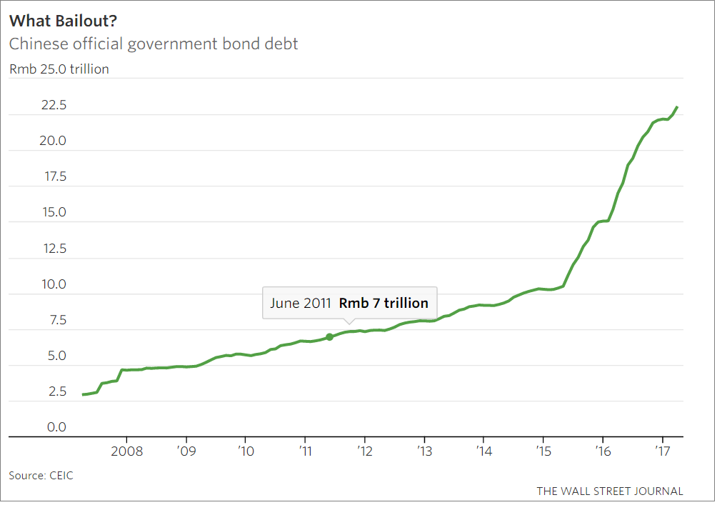 China's Growing Debt