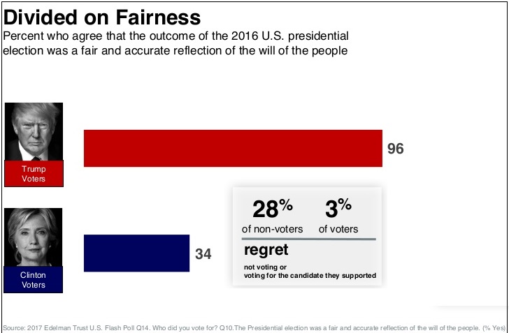 Divided on Fairness