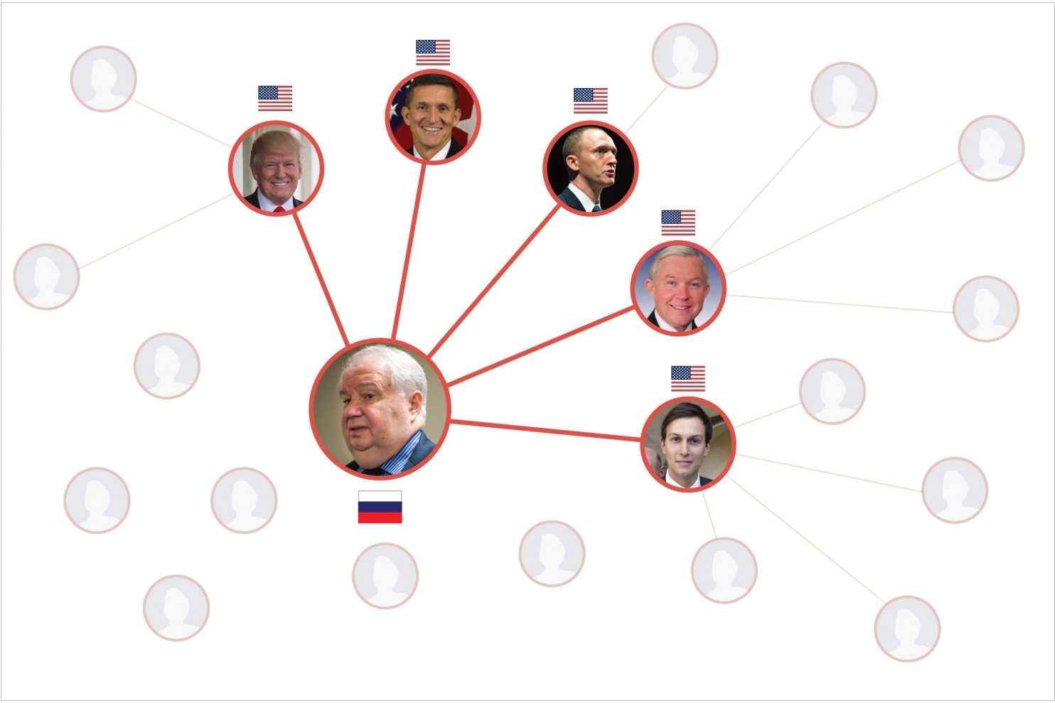 Trump Russia Connections
