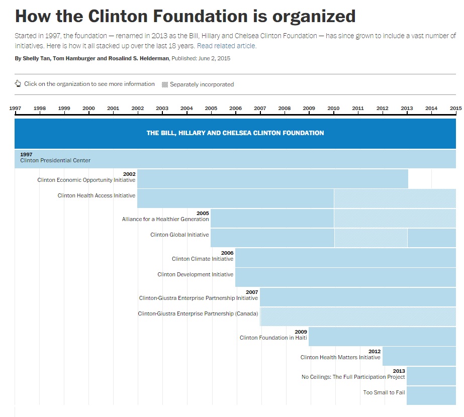 Clinton Foundation Organization