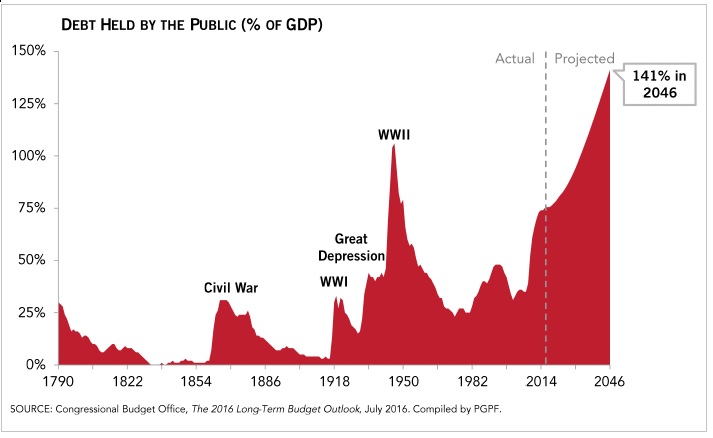 Debt Held by the Public