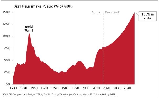 Debt Held by Public - Projected Through 2047