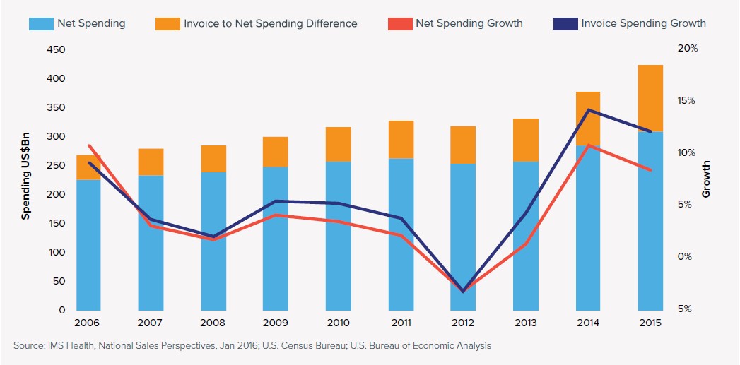 chart-drug spending over 10 years