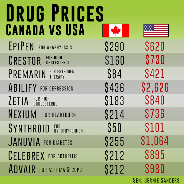 Drug Prices-Canada v. US