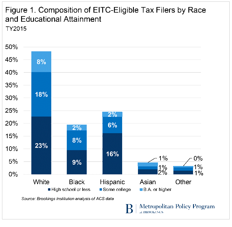 EITC Tax Filers