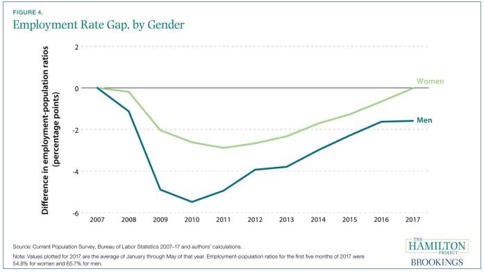 Employment Rate Gap, by Gender
