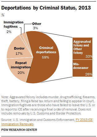 Deportations by Criminal Status, 2013