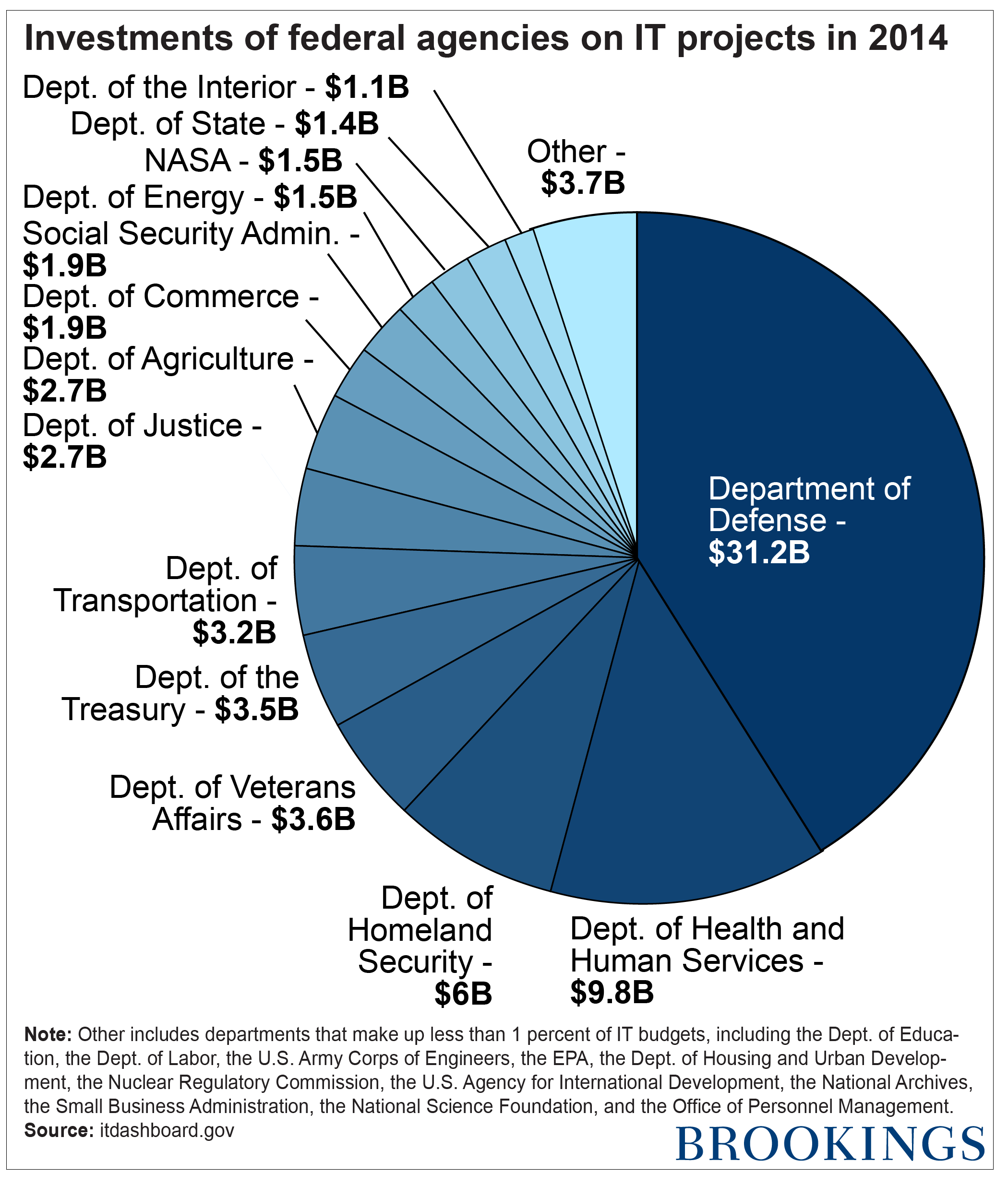 Federal IT Spending