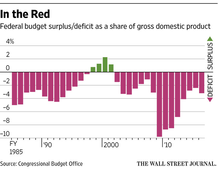 Federal Deficit Spending