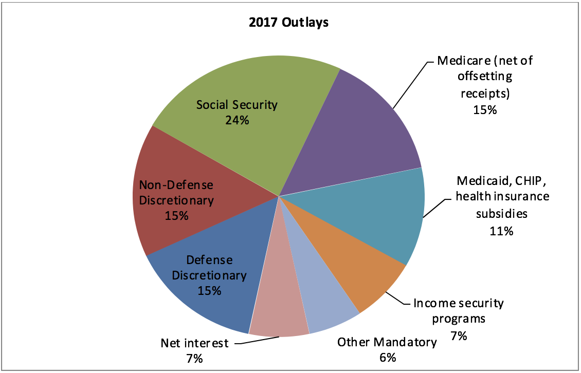Federal Budget Outlays 2017