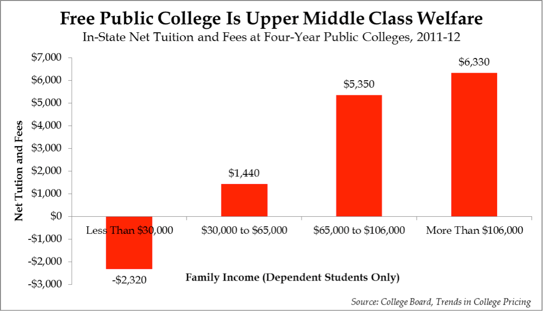 Free Public College Is Upper Middle Class Welfare
