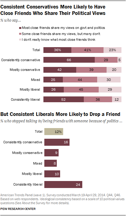 politics and friendship chart