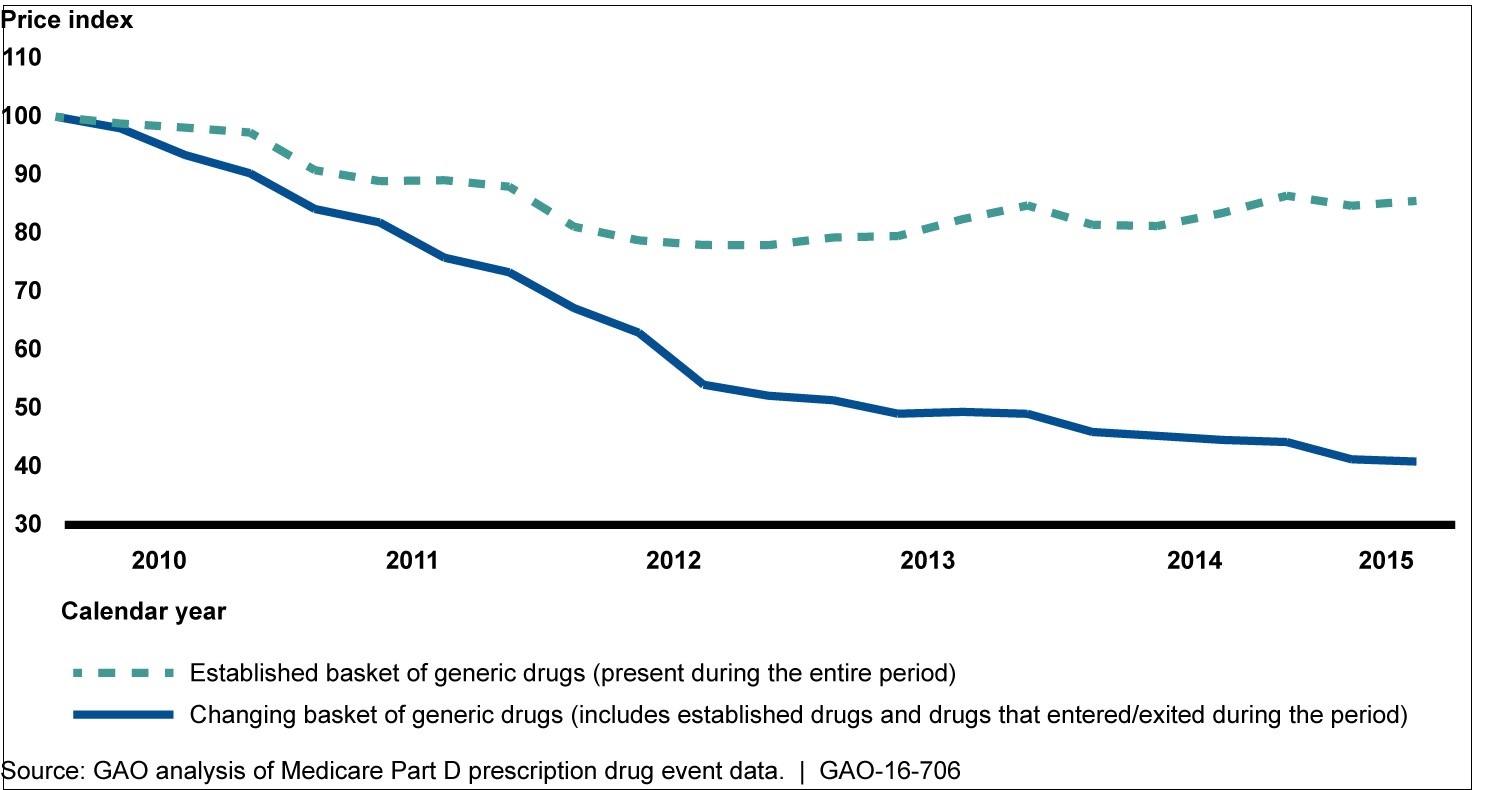 generic drug prices