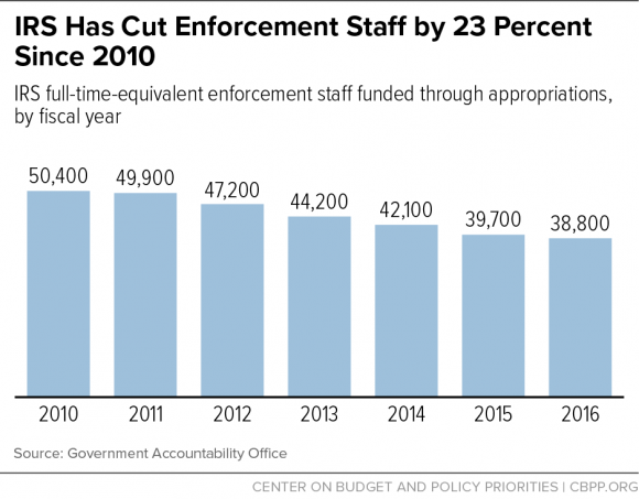 IRS Enforcement Staff Cuts
