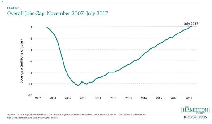 Jobs Gap 2007-2017