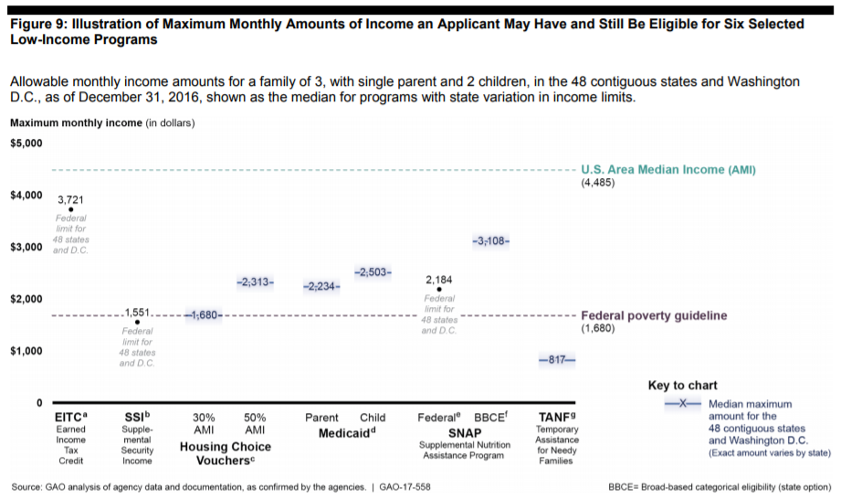 Maximum income for Low-Income Aid Eligibility