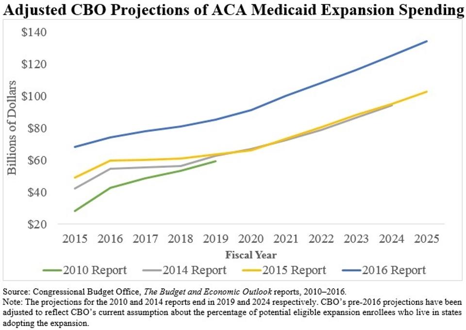 CBO Medicaid Expansion Projections