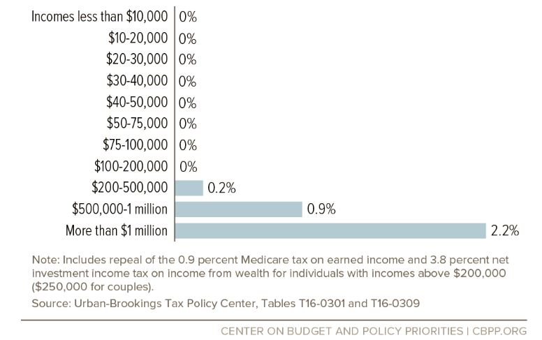 medicare taxes on the rich by percent