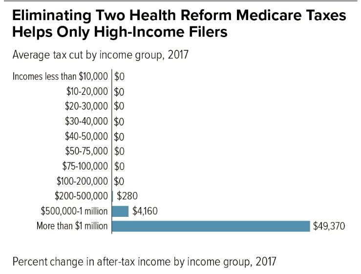 Ultra Rich Medicare Taxes