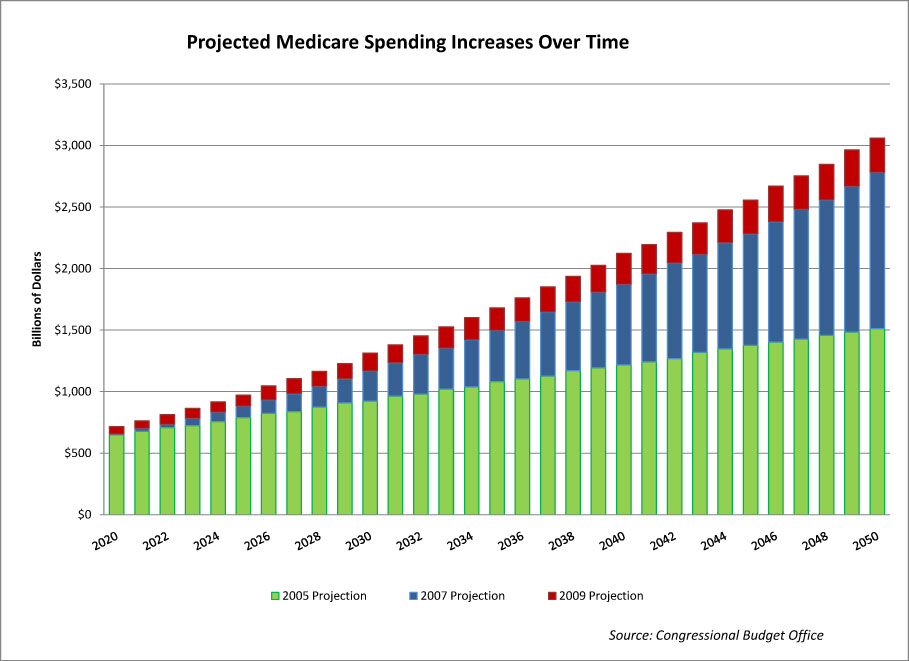 Projected Medicare Spending