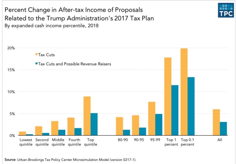 Change in After-Tax Income re Trump Tax Plan