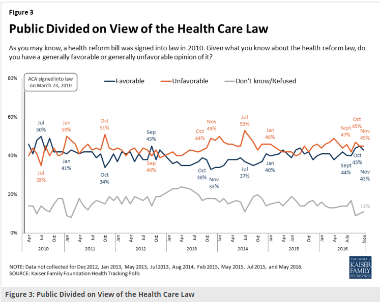Public Divided on Health Care Law