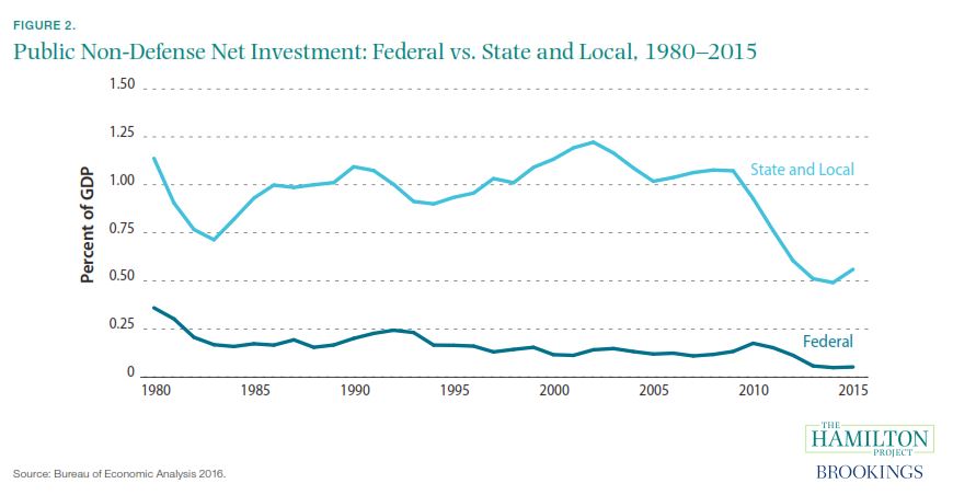 Public Infrastructure Investment - Federal vs. Sltate and Loca