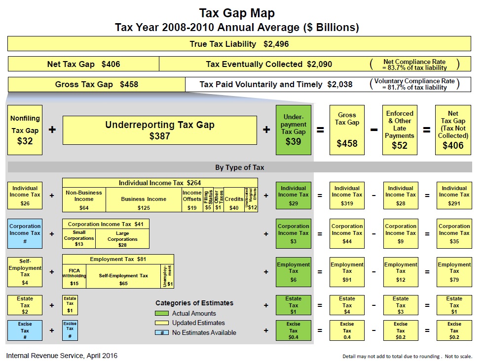tax gap chart