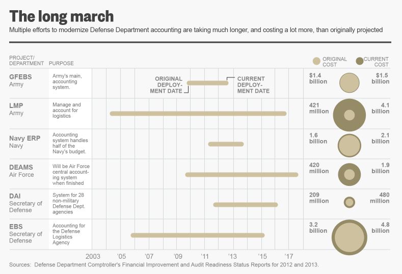 The long march-Pentagon audit chart