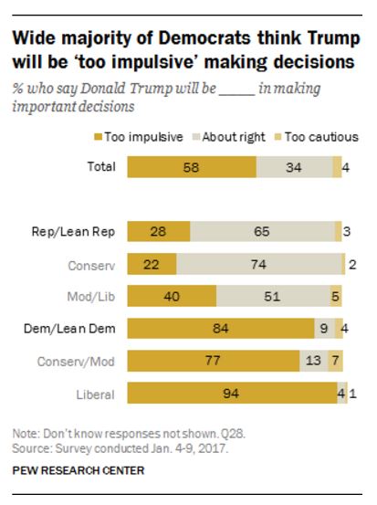 Trump impulsiveness - Pew survey