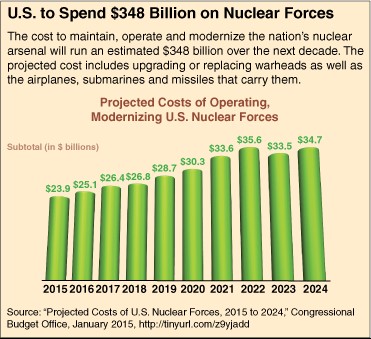 US Spending on Nuclear Forces