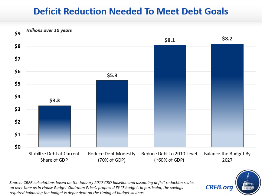 Deficit Reduction chart