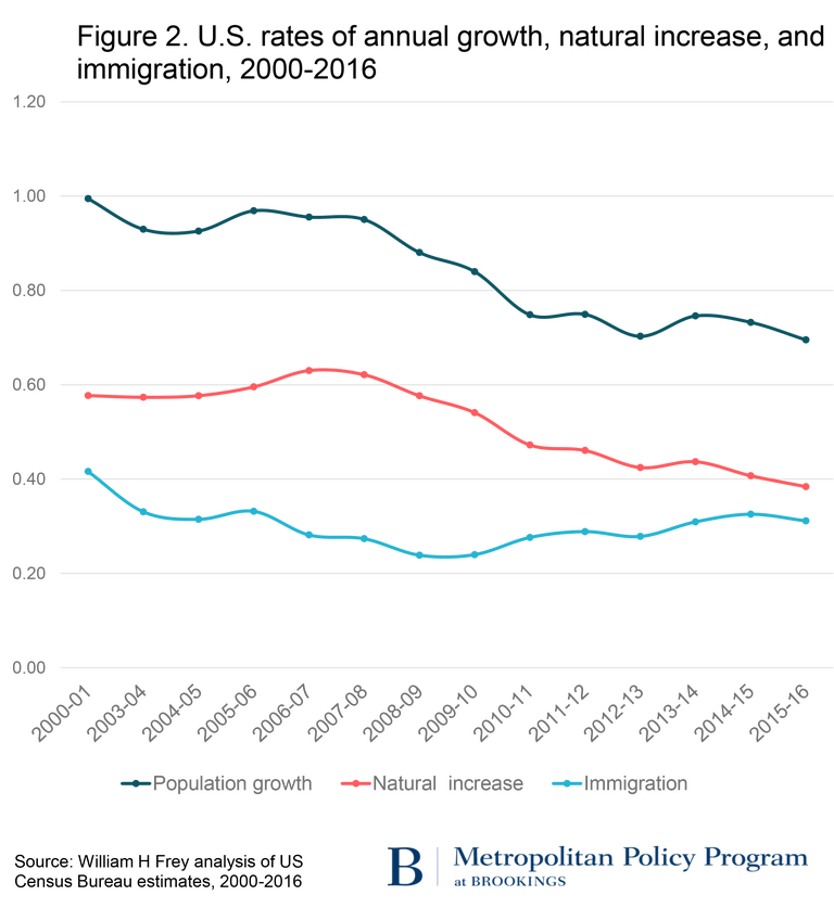 Rates of annual immigration growth 2000-2016